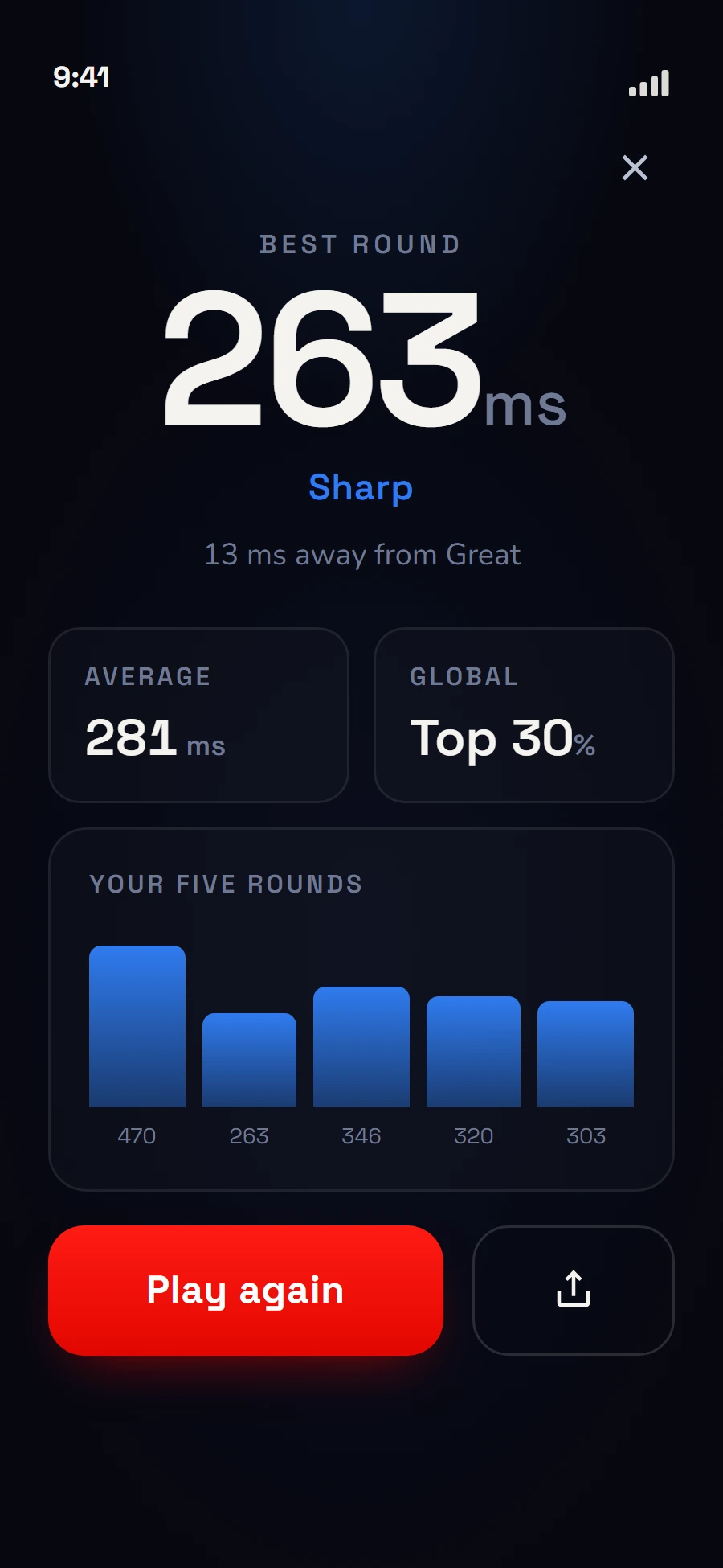 ReflexLab Classic result screen: a 263-millisecond best round rated Sharp, a 281ms average, a Top 30% global ranking and a five-round bar chart
